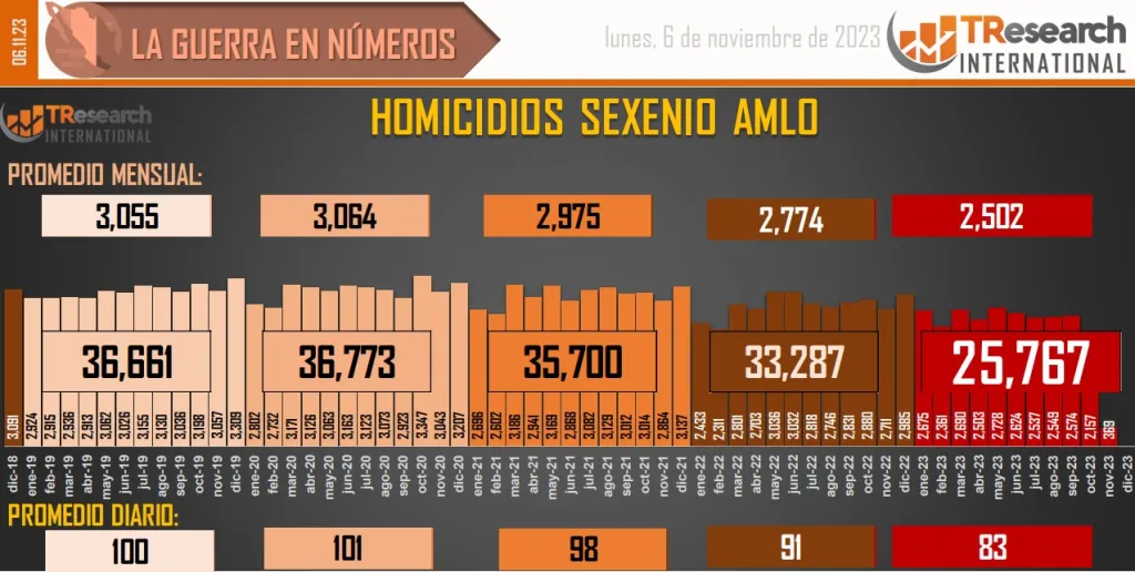 Cifras de homicidios dolosos en México 