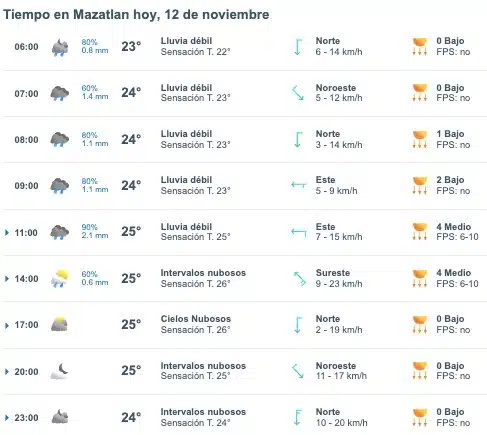 Pronóstico del clima para Mazatlán hoy 12 de noviembre