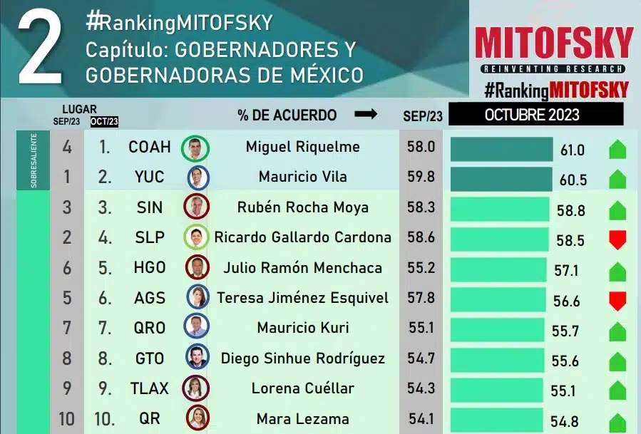 Ranking Mitofsky 