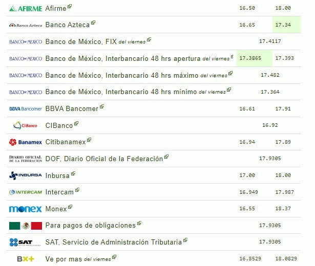 Tipo de cambio en México