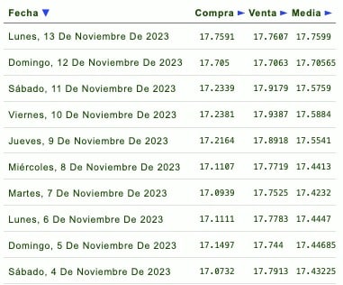 Listado de cotización de la última semana y previsión para mañana que proporciona eldolar.info