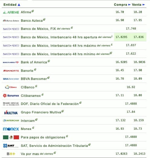 Tabla del precio del dólar en los bancos de México este 11 de noviembre de 2023