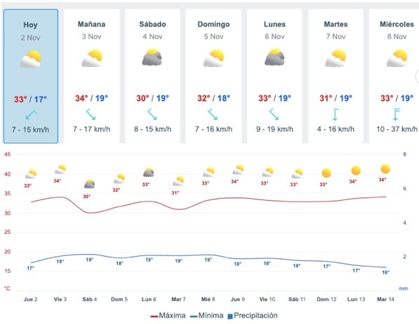 Pronóstico del clima para Sinaloa