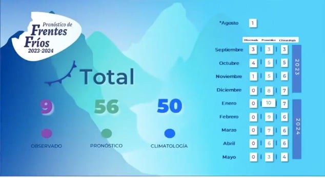 Pronóstico de frentes fríos