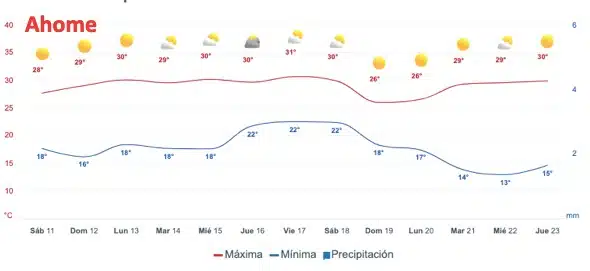 Pronóstico de temperaturas y lluvias para Ahome a dos semanas