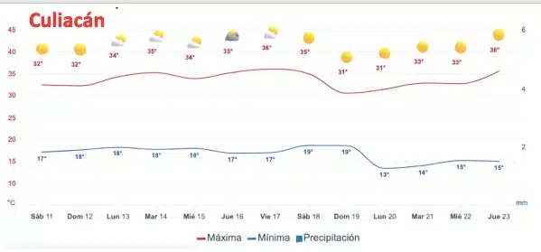 Pronóstico del clima para Culiacán a dos semanas