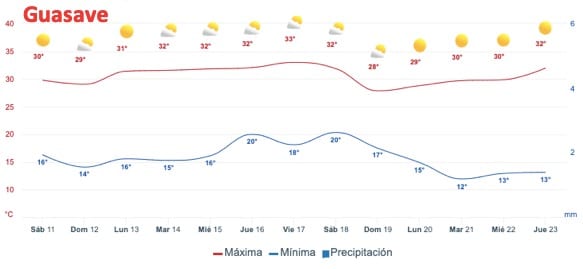 Pronóstico de temperaturas y lluvias para Guasave a dos semanas