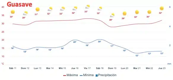 Pronóstico de temperaturas y lluvias para Guasave a dos semanas