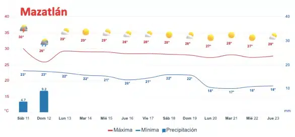 Pronóstico de temperaturas y lluvias para Mazatlán a dos semanas