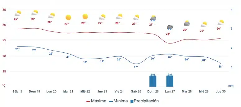 Pronóstico del clima Mazatlán