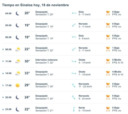 Tabla del pronóstico del clima promedio hoy 18 de noviembre en Sinaloa