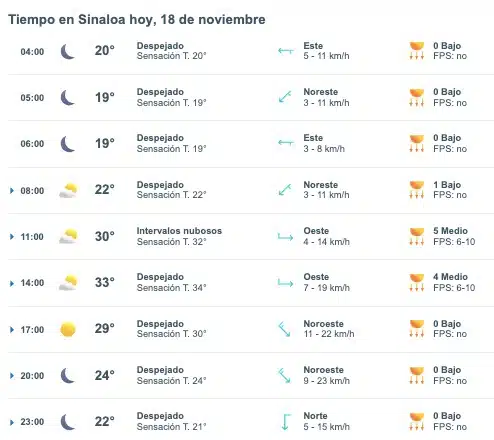 Tabla del pronóstico del clima promedio hoy 18 de noviembre en Sinaloa