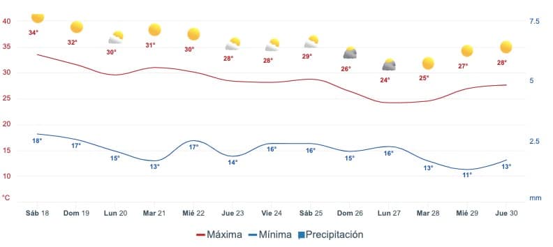 Tabla del pronóstico del clima promedio para Sinaloa a dos semanas