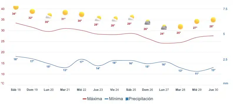 Tabla del pronóstico del clima promedio para Sinaloa a dos semanas