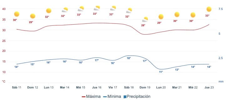  Pronóstico del clima promedio para Sinaloa a dos semanas