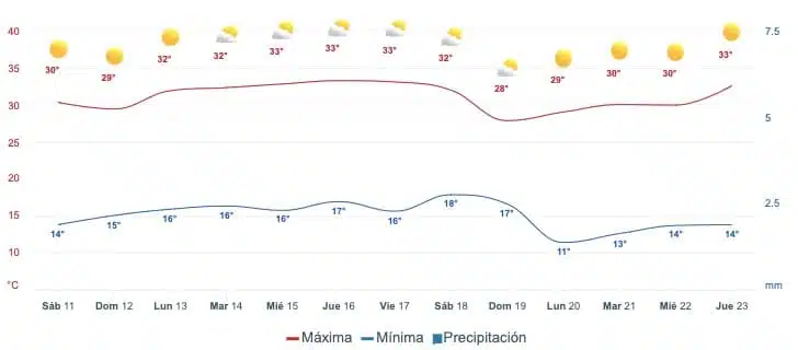  Pronóstico del clima promedio para Sinaloa a dos semanas