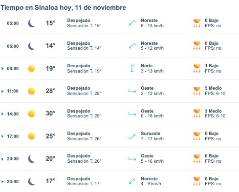 Pronóstico del clima promedio para hoy 11 de noviembre en Sinaloa