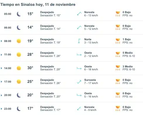 Pronóstico del clima promedio para hoy 11 de noviembre en Sinaloa