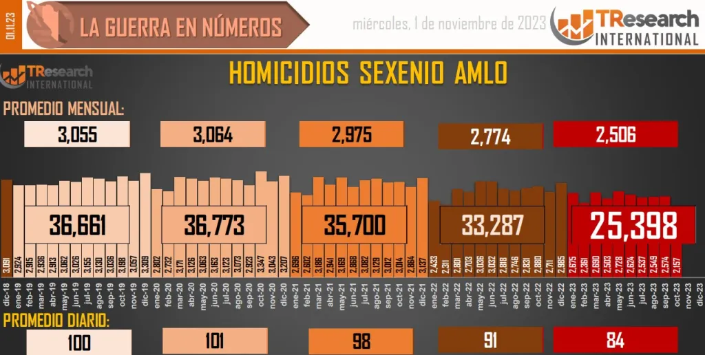Cifras de homicidios dolosos en México.