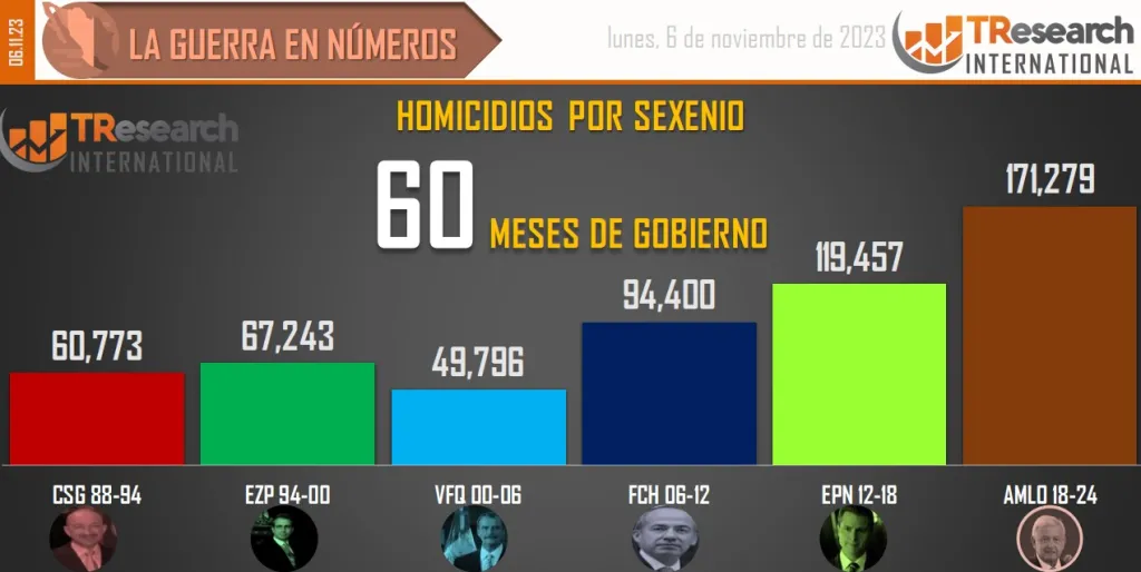Cifras de homicidios dolosos en sexenios.