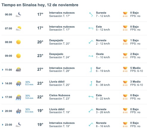 Pronóstico del clima promedio para hoy 11 de noviembre en Sinaloa