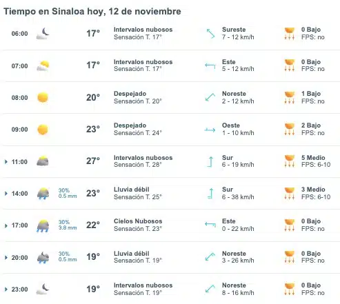 Pronóstico del clima promedio para hoy 11 de noviembre en Sinaloa