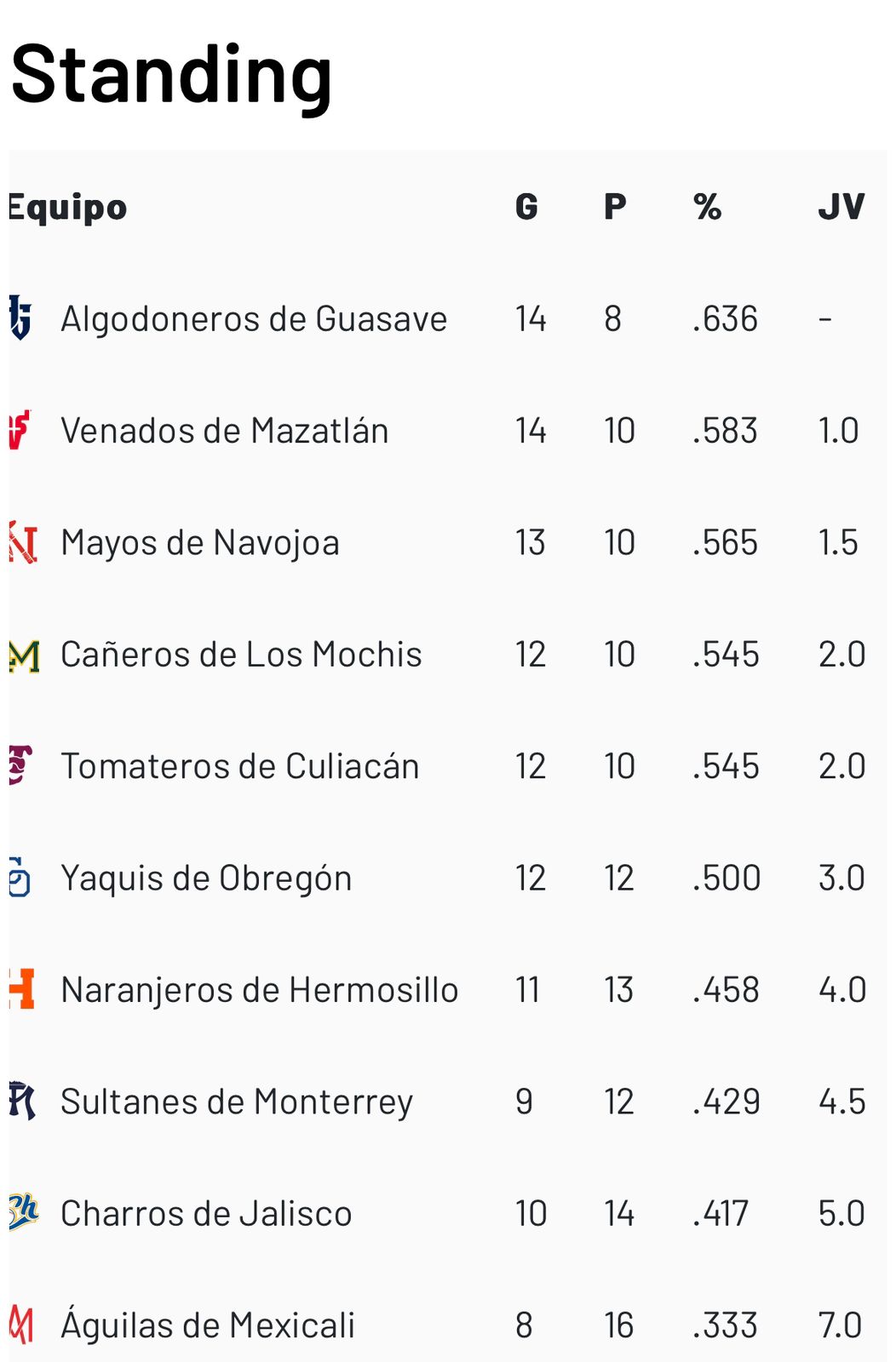 Standing 10 de noviembre LMP