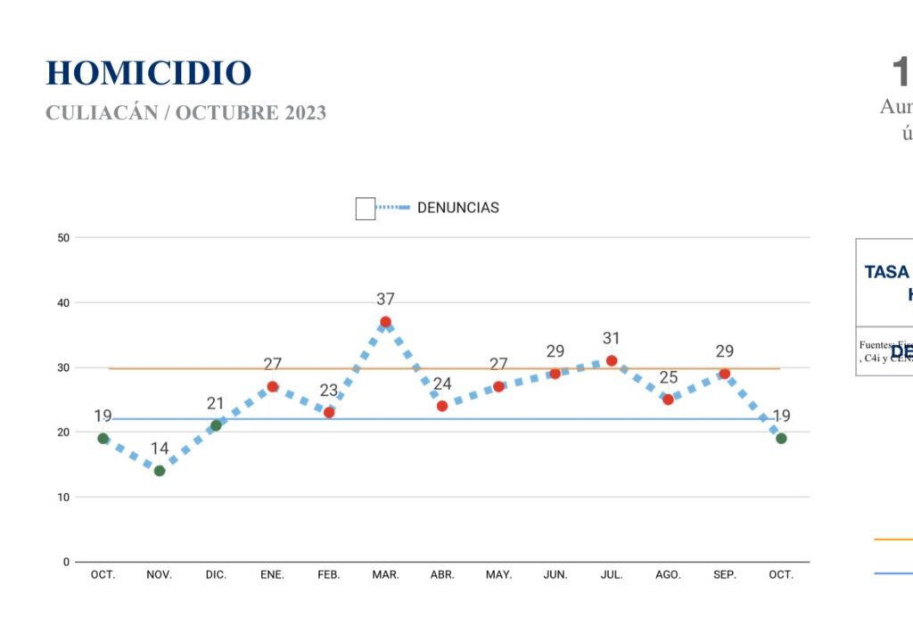 Estadísticas de homicidios dolosos en Culiacán.