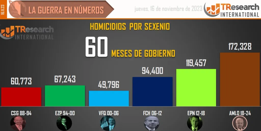 Cifras de homicidios dolosos en sexenios