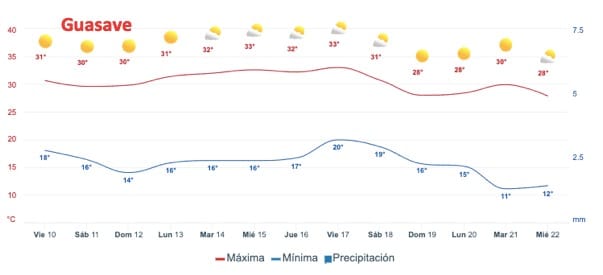 Pronóstico de temperaturas y lluvias para Guasave 