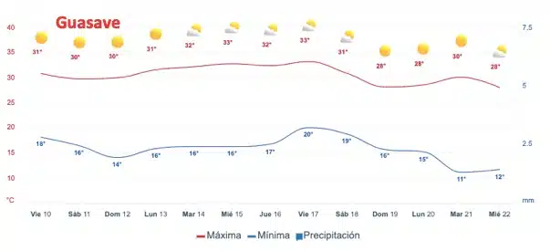 Pronóstico de temperaturas y lluvias para Guasave 