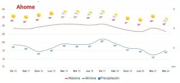 Pronóstico de temperaturas y lluvias para Ahome