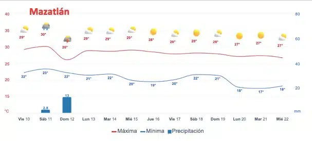 pronóstico de temperaturas y lluvias para Mazatlán