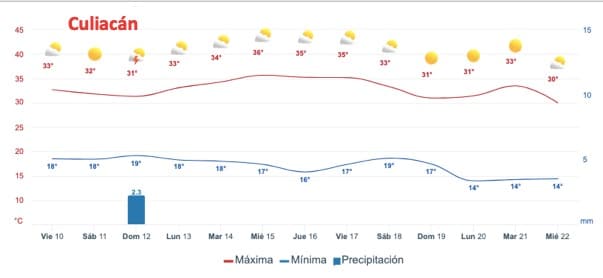 Pronóstico de temperaturas y lluvias para Culiacán
