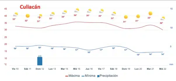 Pronóstico de temperaturas y lluvias para Culiacán