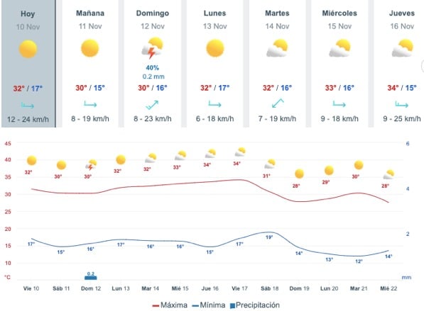 Cuadro de pronóstico de lluvias en Sinaloa