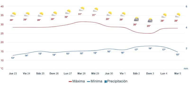 Pronóstico del clima promedio para Sinaloa