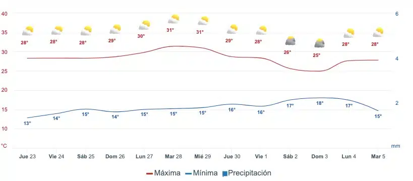 Pronóstico del clima promedio para Sinaloa