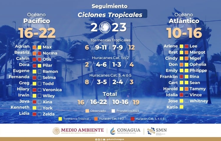 Pronóstico de sistemas tropicales 