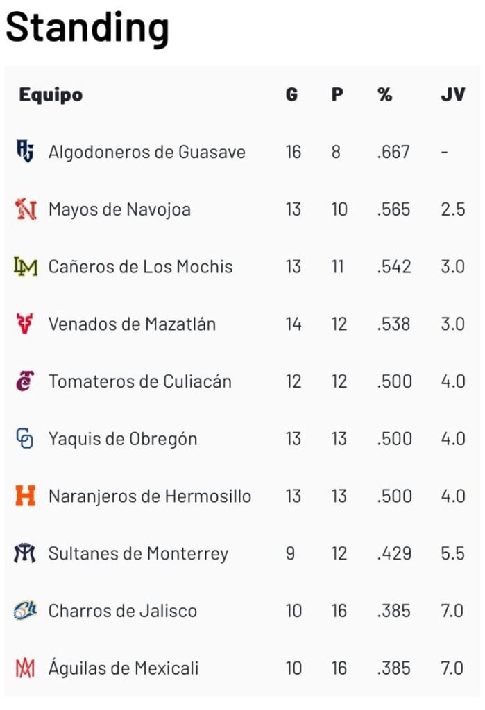 Tabla de standing de la Liga Mexicana del Pacífico