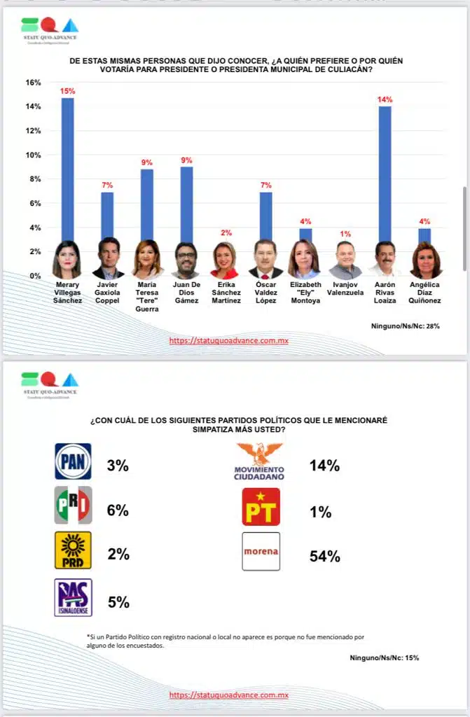 Partidos políticos