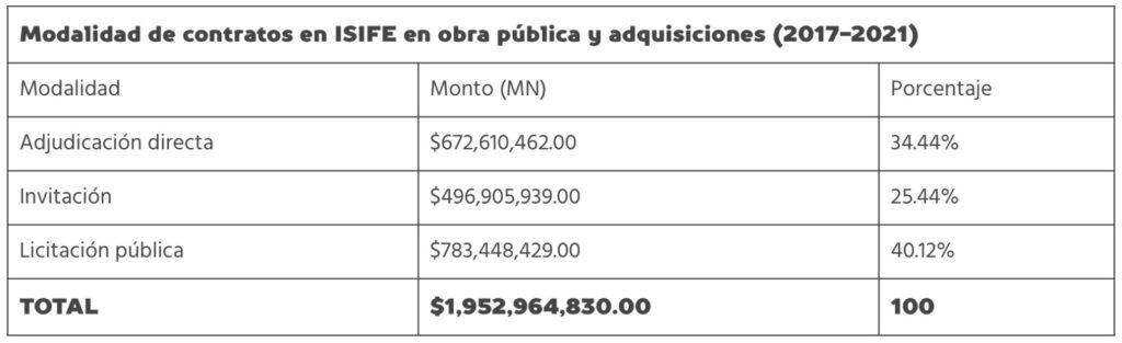 Modalidad de contratos en Isife en obra pública y adquisiciones del periodo 2017-2021