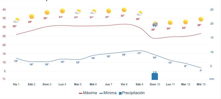 Pronóstico del clima para Sinaloa durante las siguientes dos semanas, checa el nivel de temperaturas mínimas del 2 al 5 de diciembre
