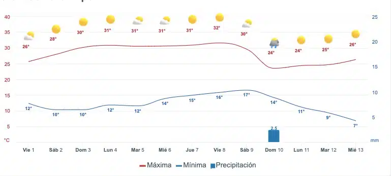 Pronóstico del clima para Sinaloa durante las siguientes dos semanas, checa el nivel de temperaturas mínimas del 2 al 5 de diciembre