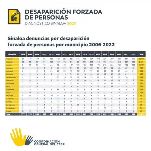 Denuncias por desaparición forzada de personas en Sinaloa de 2006 al 2022