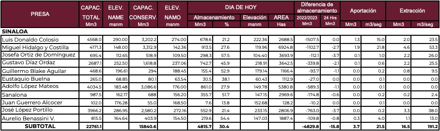Variación en el almacenamiento, aportaciones y extracciones de las principales presas