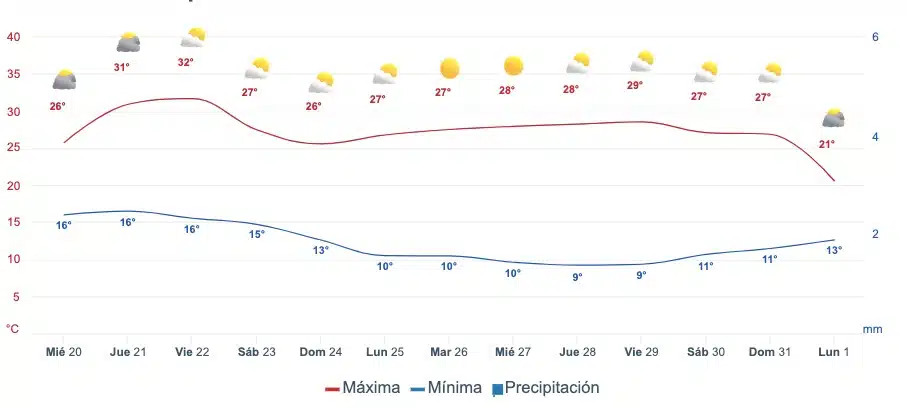 Pronóstico del clima para Sinaloa a dos semanas