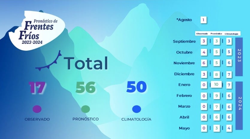 Pronostico de frentes fríos 