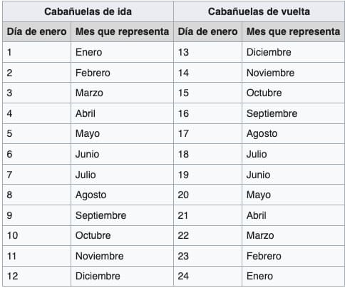 Tabla del calendario de cabañuelas