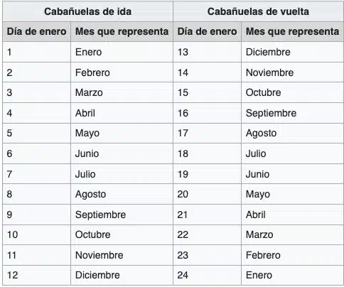 Tabla del calendario de cabañuelas